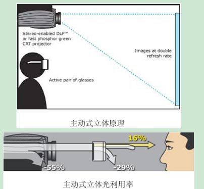 主動(dòng)立體 主動(dòng)立體