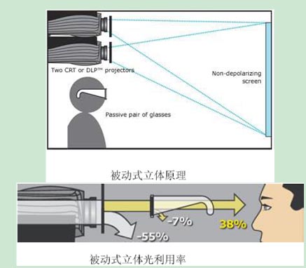 被動(dòng)立體 被動(dòng)立體